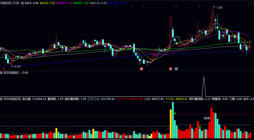 【极致缩量】副图/选股指标 聚焦于识别市场中的极度缩量形态 在于捕捉主力洗盘结束后的关键启动信号