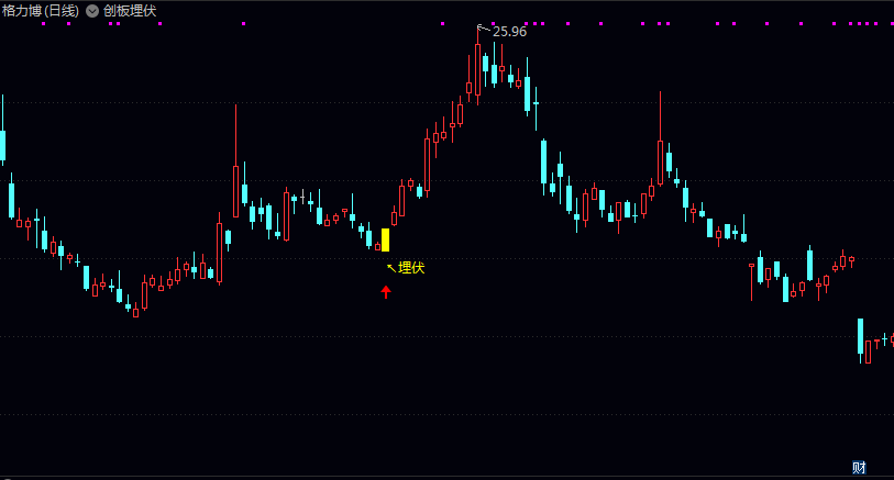 【创板埋伏】主图指标 可考虑添加量能确认条件 结合市场环境添加仓位控制建议