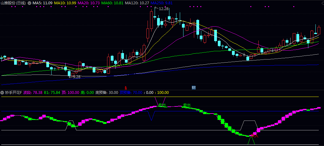 【妙手开花】副图/选股指标 反映价格在特定周期内的相对强弱与超买超卖状态 直观展示波段趋势