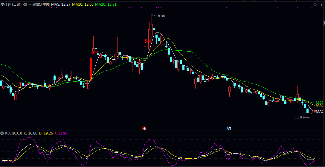 【三浪擒妖】主图指标，均线名称仅在图形最右侧显示，随着图形滚动而更新位置！