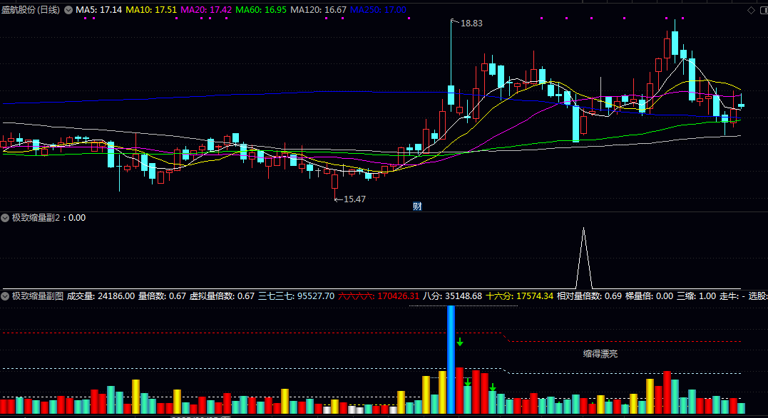 【极致缩量】副图/选股指标 聚焦于识别市场中的极度缩量形态 在于捕捉主力洗盘结束后的关键启动信号