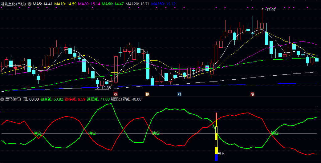 【黑马骑行】副图/选股指标 构建了清晰直观的做多线与做空线 用以研判多空力量对比
