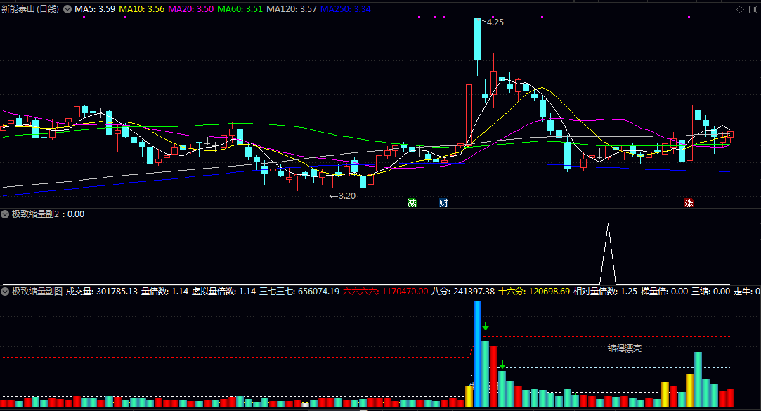 【极致缩量】副图/选股指标 聚焦于识别市场中的极度缩量形态 在于捕捉主力洗盘结束后的关键启动信号