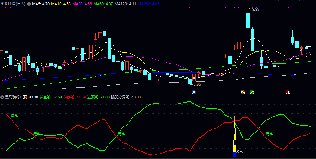 【黑马骑行】副图/选股指标 构建了清晰直观的做多线与做空线 用以研判多空力量对比