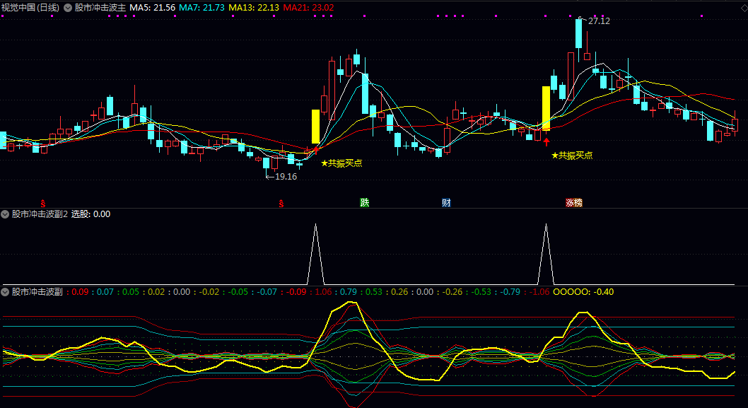 【股市冲击波】主图/副图/选股指标 直观展示核心线基础的相对位置 波动幅度和高低位区间