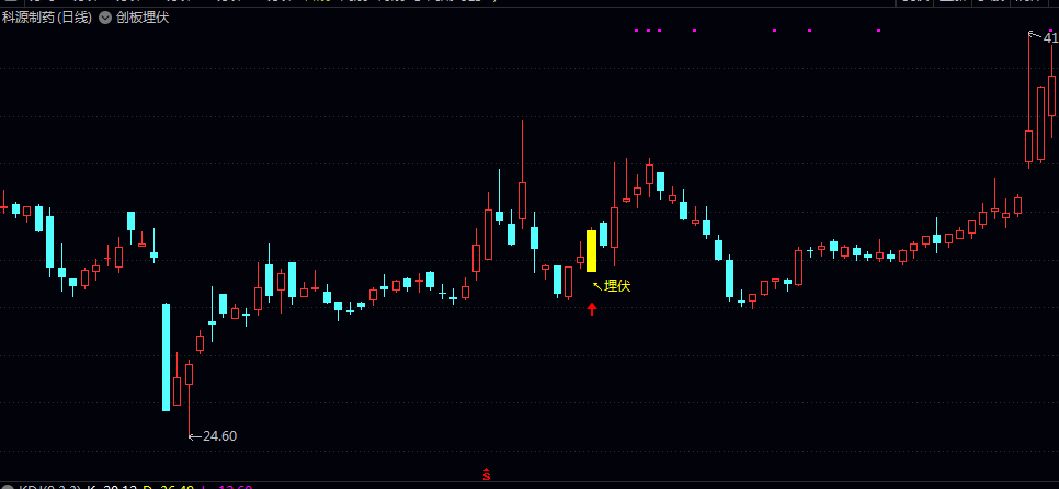 【创板埋伏】主图指标 可考虑添加量能确认条件 结合市场环境添加仓位控制建议
