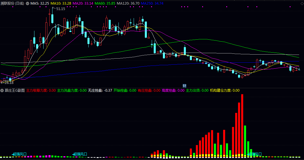 【跟庄王G】副图指标 通过计算低点与前一日均价之间的关系来判断主力吸筹或洗盘的情况
