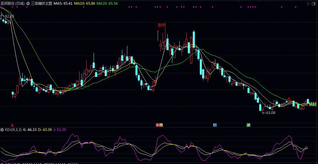 【三浪擒妖】主图指标，均线名称仅在图形最右侧显示，随着图形滚动而更新位置！