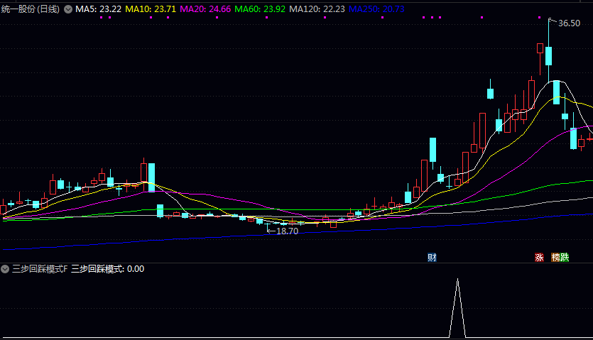 优化【三步回踩模式】副图/选股指标 回调三条阴线 结合均线系统和价格动量指标