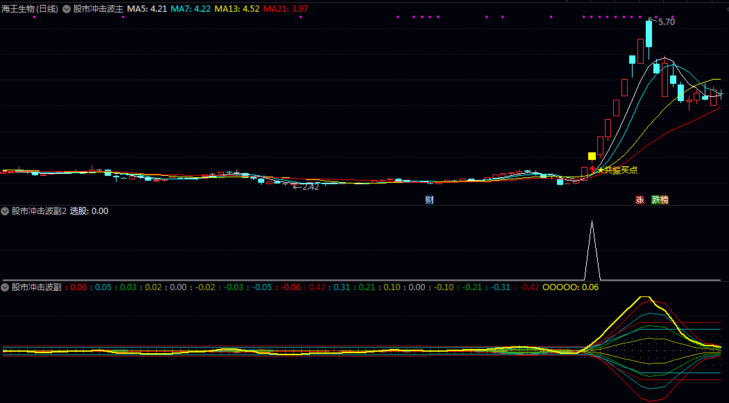 【股市冲击波】主图/副图/选股指标 直观展示核心线基础的相对位置 波动幅度和高低位区间