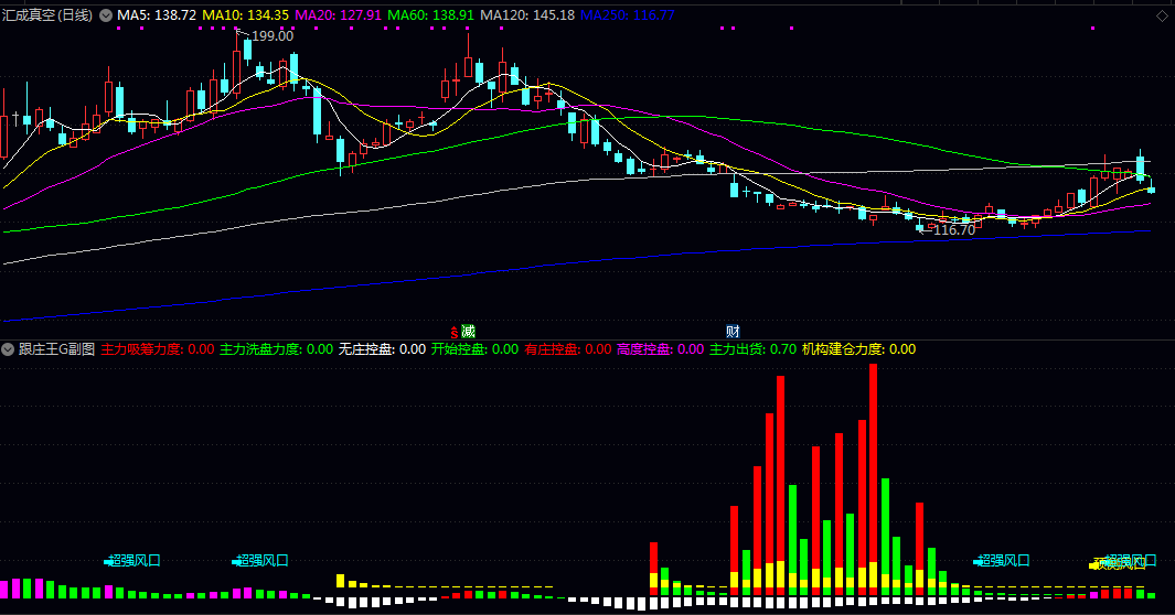 【跟庄王G】副图指标 通过计算低点与前一日均价之间的关系来判断主力吸筹或洗盘的情况
