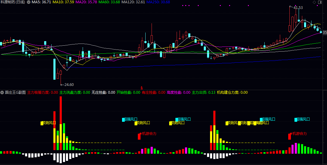 【跟庄王G】副图指标 通过计算低点与前一日均价之间的关系来判断主力吸筹或洗盘的情况