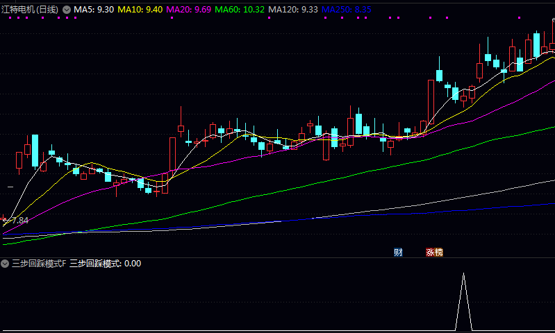 优化【三步回踩模式】副图/选股指标 回调三条阴线 结合均线系统和价格动量指标