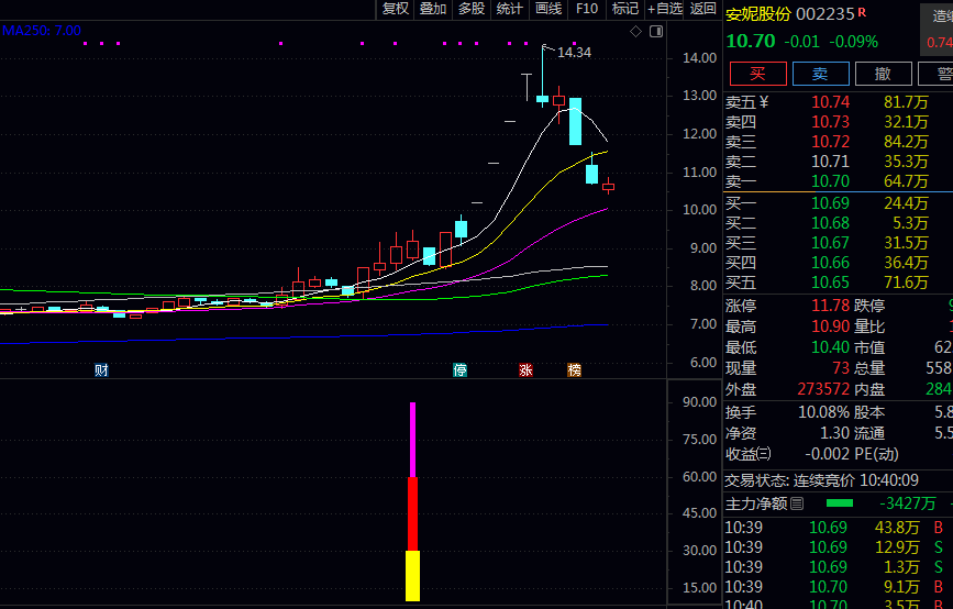 通达信【抢占先机】副图/选股指标 个股启动前机 通过多重技术条件过滤潜在机会