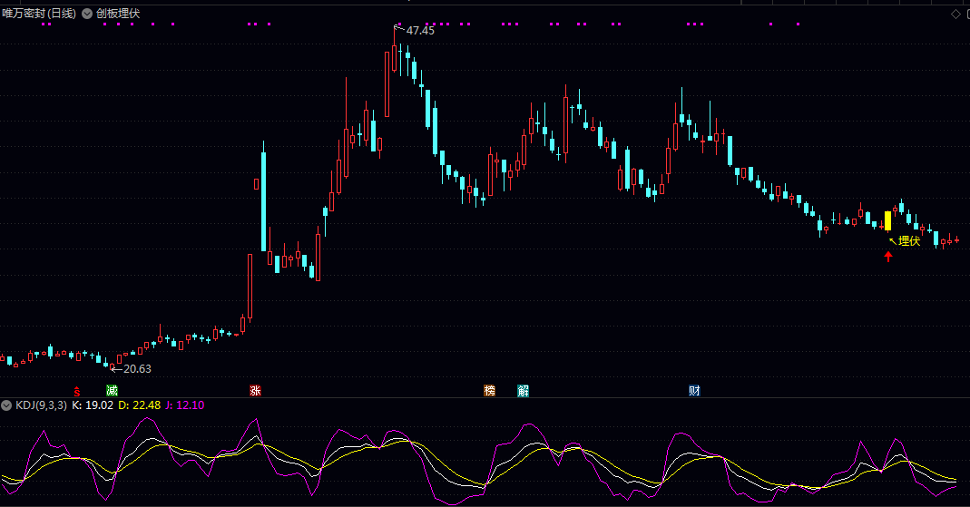 【创板埋伏】主图指标 可考虑添加量能确认条件 结合市场环境添加仓位控制建议