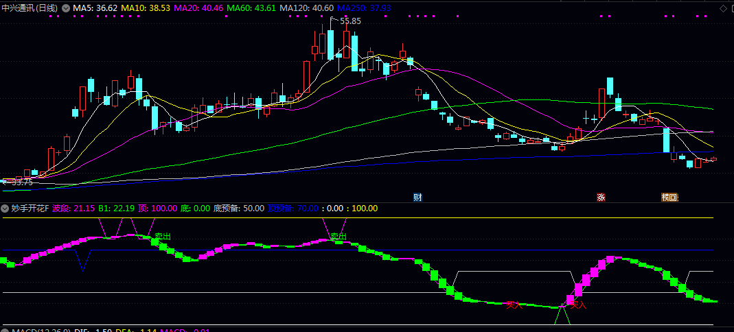 【妙手开花】副图/选股指标 反映价格在特定周期内的相对强弱与超买超卖状态 直观展示波段趋势