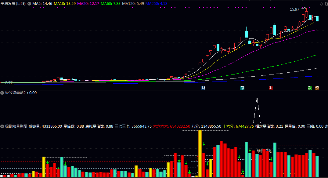 【极致缩量】副图/选股指标 聚焦于识别市场中的极度缩量形态 在于捕捉主力洗盘结束后的关键启动信号