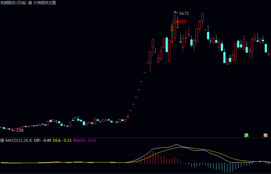 【大师捉妖】主图指标 相对大盘强度/排除一字板/开盘涨幅/连板条件等显示