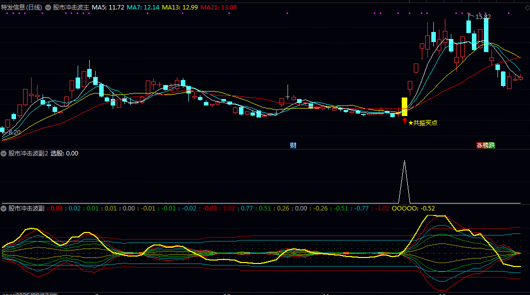 【股市冲击波】主图/副图/选股指标 直观展示核心线基础的相对位置 波动幅度和高低位区间
