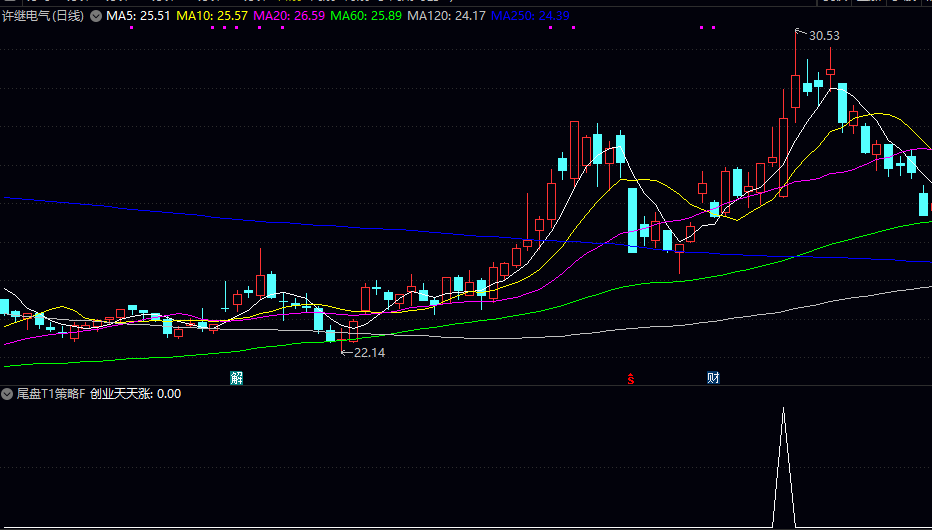 〖尾盘T1策略〗副图/选股指标，尾盘或次日开盘的短线交易机会，市场收盘前的关键形态！