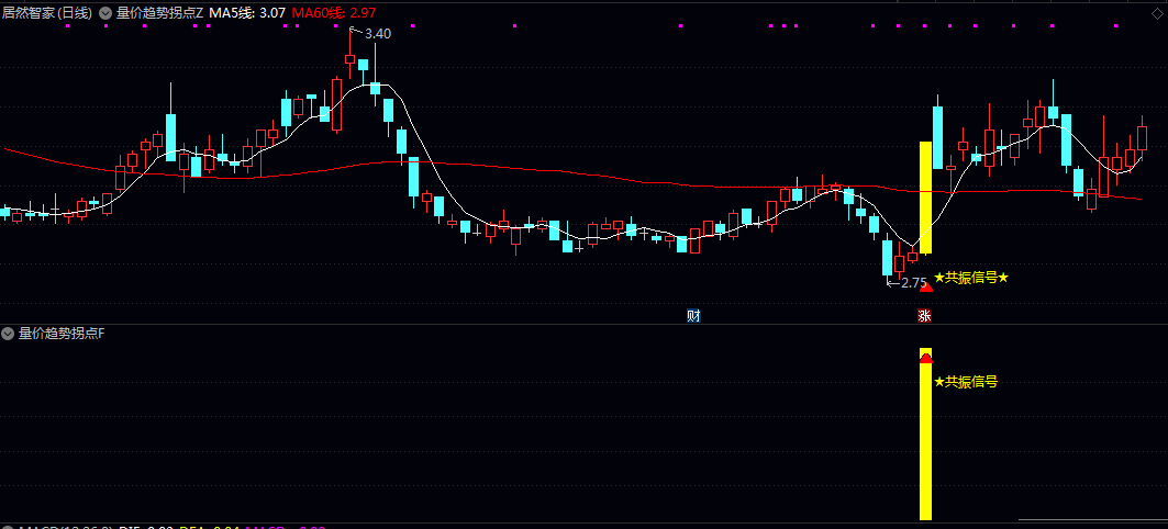 【量价趋势拐点】主图/副图/选股指标 量价强势特征和短期趋势拐点的个股信号 适合日线级别短线交易