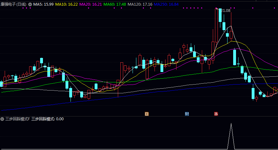 优化【三步回踩模式】副图/选股指标 回调三条阴线 结合均线系统和价格动量指标