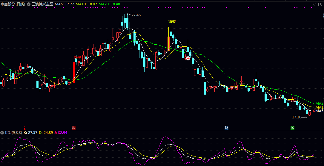 【三浪擒妖】主图指标，均线名称仅在图形最右侧显示，随着图形滚动而更新位置！