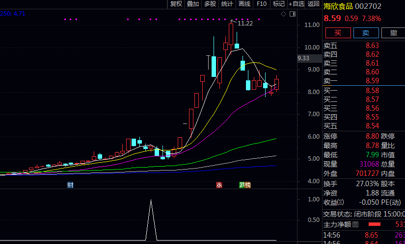 优化【三步回踩模式】副图/选股指标 回调三条阴线 结合均线系统和价格动量指标