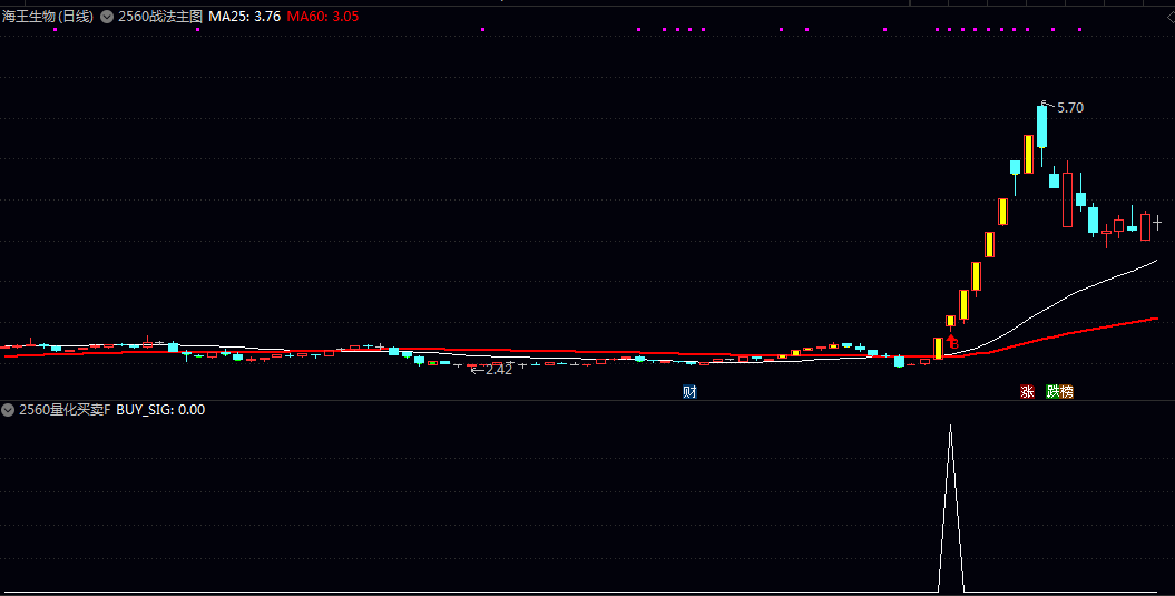 【2560战法套装】主图/副图/选股指标 趋势界定25日与60日均线 动能确认5日与60日均量线