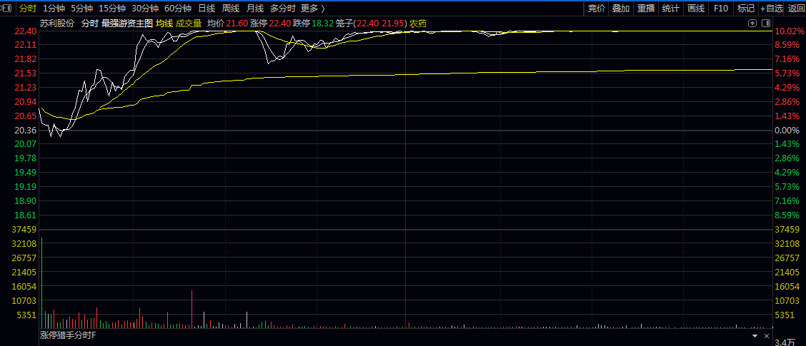 把握开盘阶段的交易机会【龙妖爆发力】竞价选股/排序指标  龙头或妖股潜力的强势股在竞价阶段的爆发机会