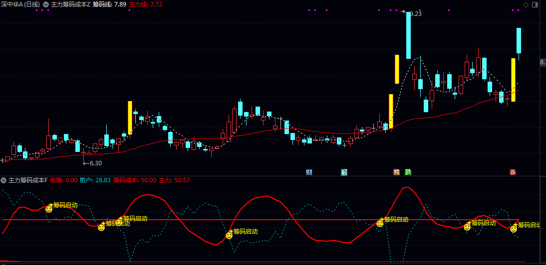 【主力筹码成本】主图/副图/选股指标 筛选出主力线上穿散户线且股价位于十日移动平均线上方 筹码吸饱启动条件的标的