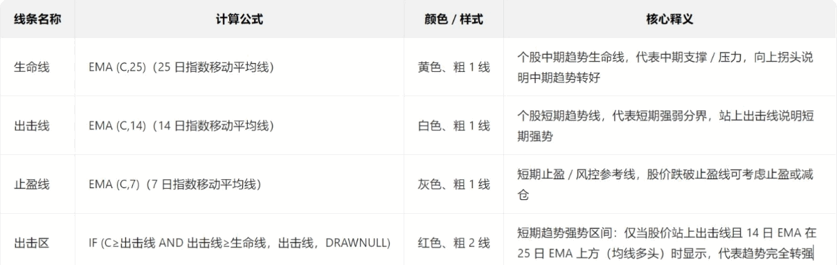 【调整结束转强】主图/副图/选股指标 融合均线趋势突破与筹码峰突破双重逻辑 兼顾趋势稳定性与筹码结构健康度