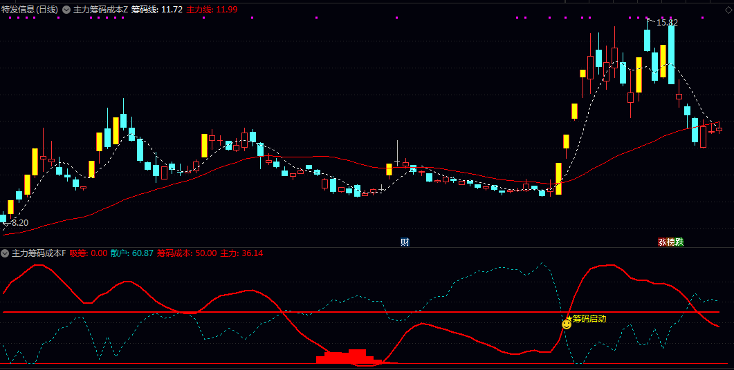 【主力筹码成本】主图/副图/选股指标 筛选出主力线上穿散户线且股价位于十日移动平均线上方 筹码吸饱启动条件的标的