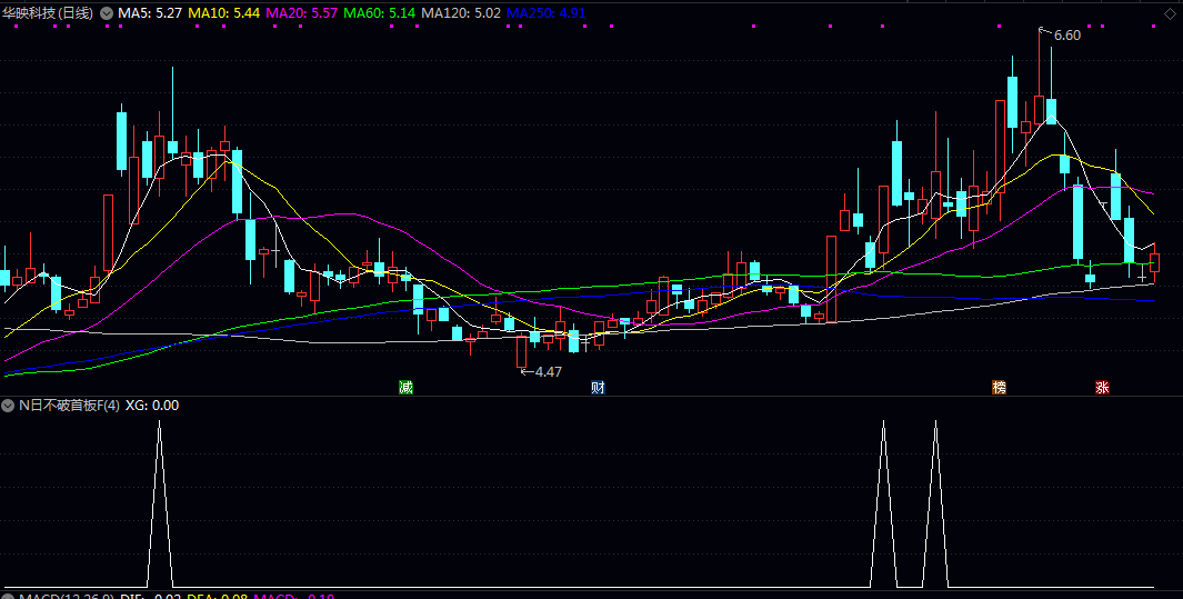 【N日不破首板】副图/选股指标 核心用途在于捕捉强势涨停后的横盘整理形态，蓄势可能具备再次上行的潜力。