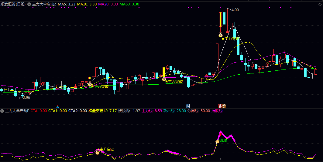 【主力大单启动】主图/副图/选股指标 通过均线多头排列与价格横盘后突破的结合 多条动态曲线展示资金强度与趋势状态