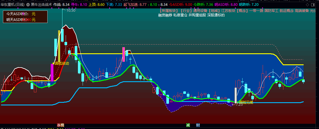 通达信【黑牛出击战术】主图指标 整体设计旨在辅助判断趋势强弱 识别关键节点 用于趋势跟踪与波段操作