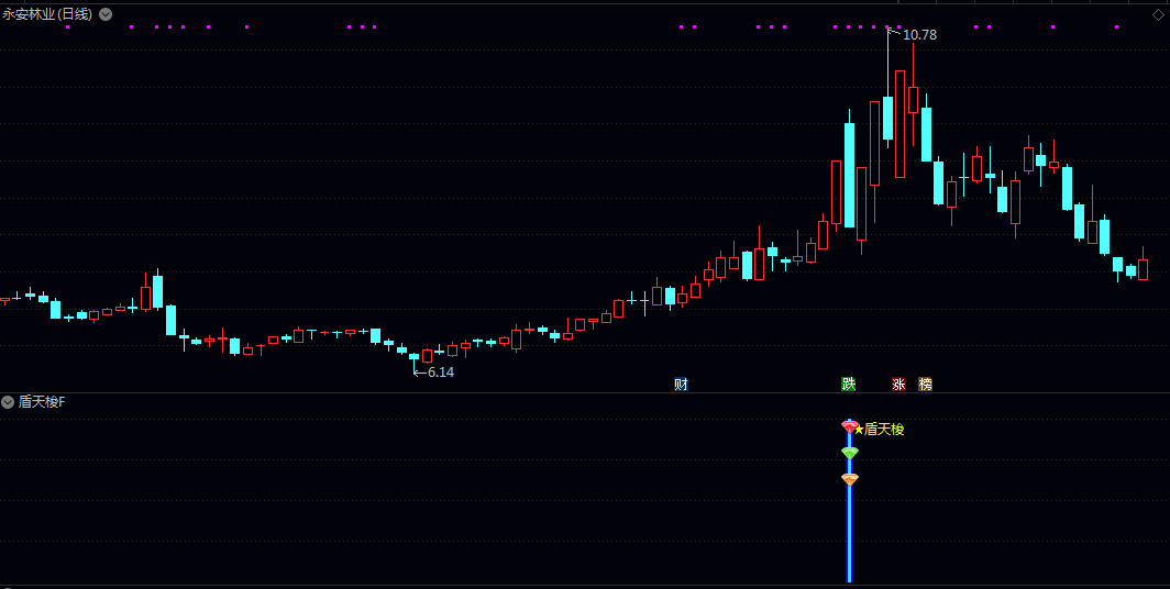 【盾天梭】副图/选股指标 阳线确认到阴线反转的模式 连续两天的K线组合判断