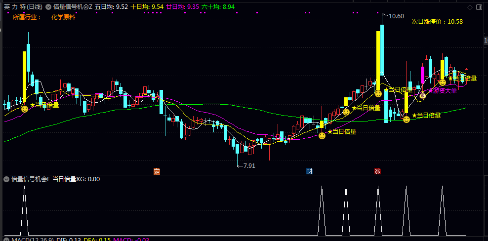 通达信【倍量信号机会】主图/副图/选股指标 适用于短线强势股追踪 及时发现放量启动个股