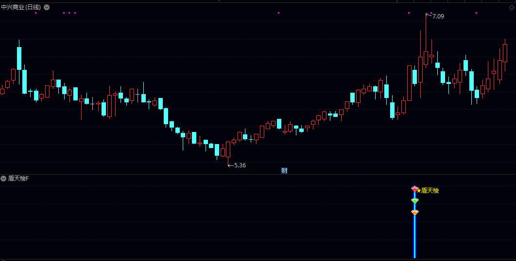 【盾天梭】副图/选股指标 阳线确认到阴线反转的模式 连续两天的K线组合判断