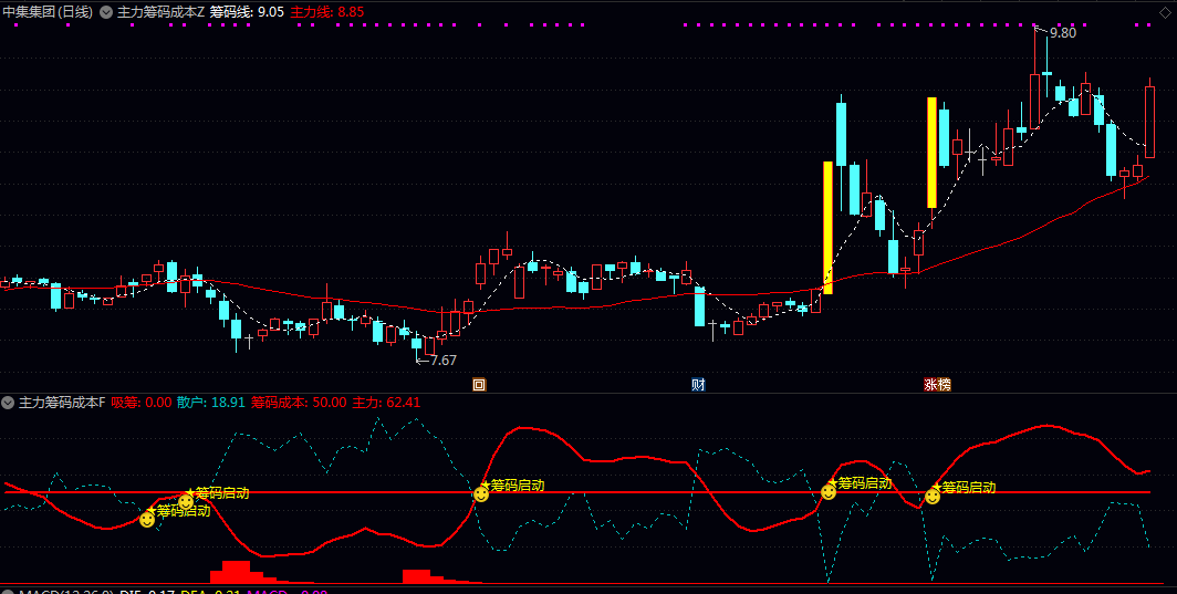 【主力筹码成本】主图/副图/选股指标 筛选出主力线上穿散户线且股价位于十日移动平均线上方 筹码吸饱启动条件的标的