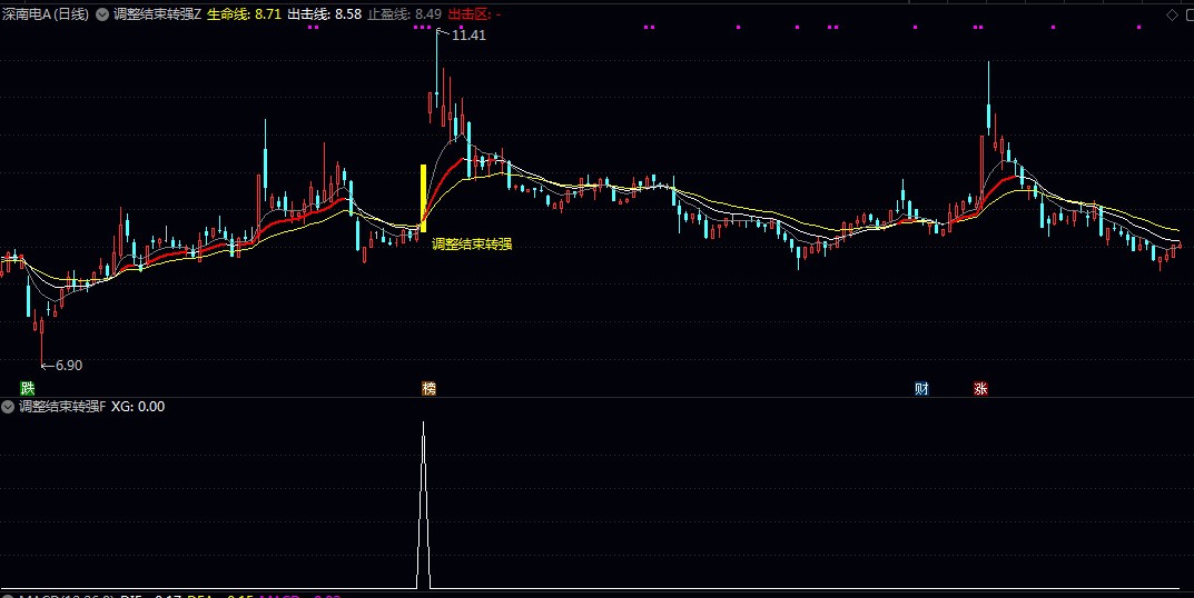 【调整结束转强】主图/副图/选股指标 融合均线趋势突破与筹码峰突破双重逻辑 兼顾趋势稳定性与筹码结构健康度