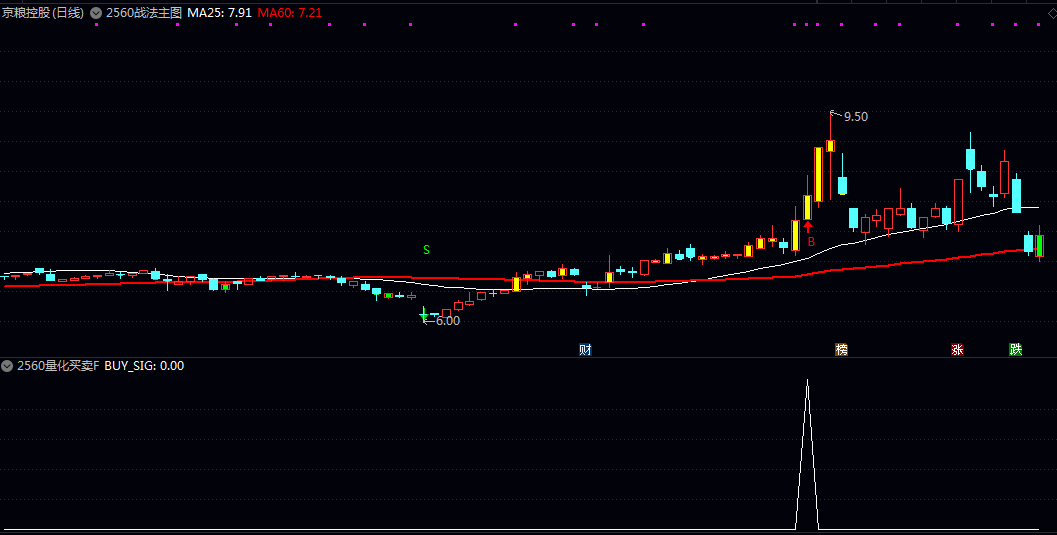 【2560战法套装】主图/副图/选股指标 趋势界定25日与60日均线 动能确认5日与60日均量线