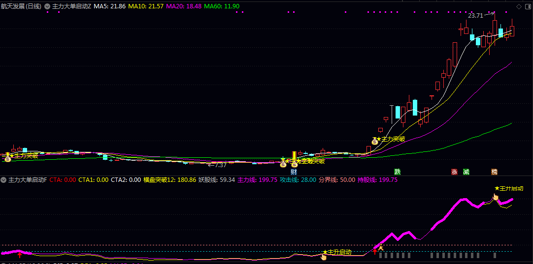【主力大单启动】主图/副图/选股指标 通过均线多头排列与价格横盘后突破的结合 多条动态曲线展示资金强度与趋势状态