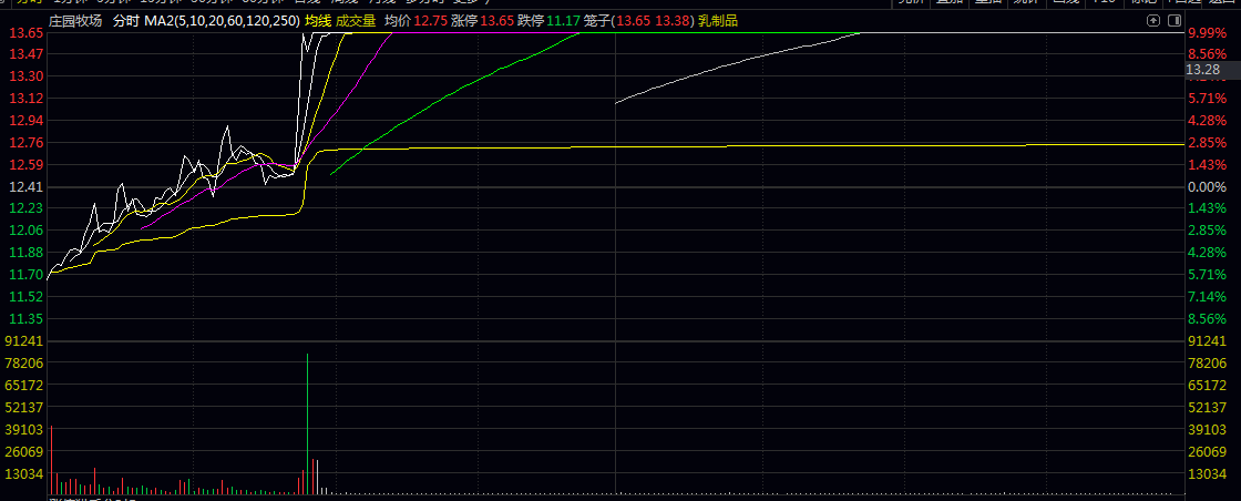 把握开盘阶段的交易机会【龙妖爆发力】竞价选股/排序指标  龙头或妖股潜力的强势股在竞价阶段的爆发机会