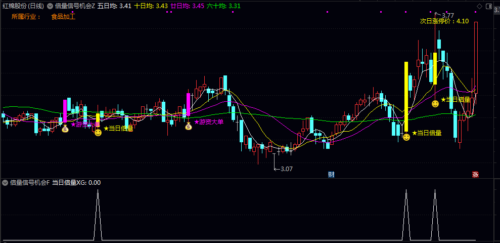 通达信【倍量信号机会】主图/副图/选股指标 适用于短线强势股追踪 及时发现放量启动个股