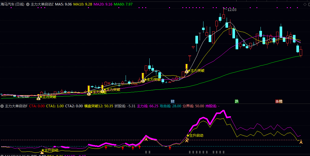【主力大单启动】主图/副图/选股指标 通过均线多头排列与价格横盘后突破的结合 多条动态曲线展示资金强度与趋势状态
