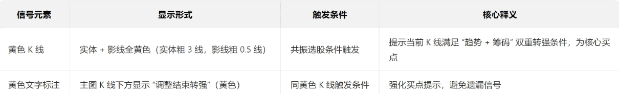【调整结束转强】主图/副图/选股指标 融合均线趋势突破与筹码峰突破双重逻辑 兼顾趋势稳定性与筹码结构健康度