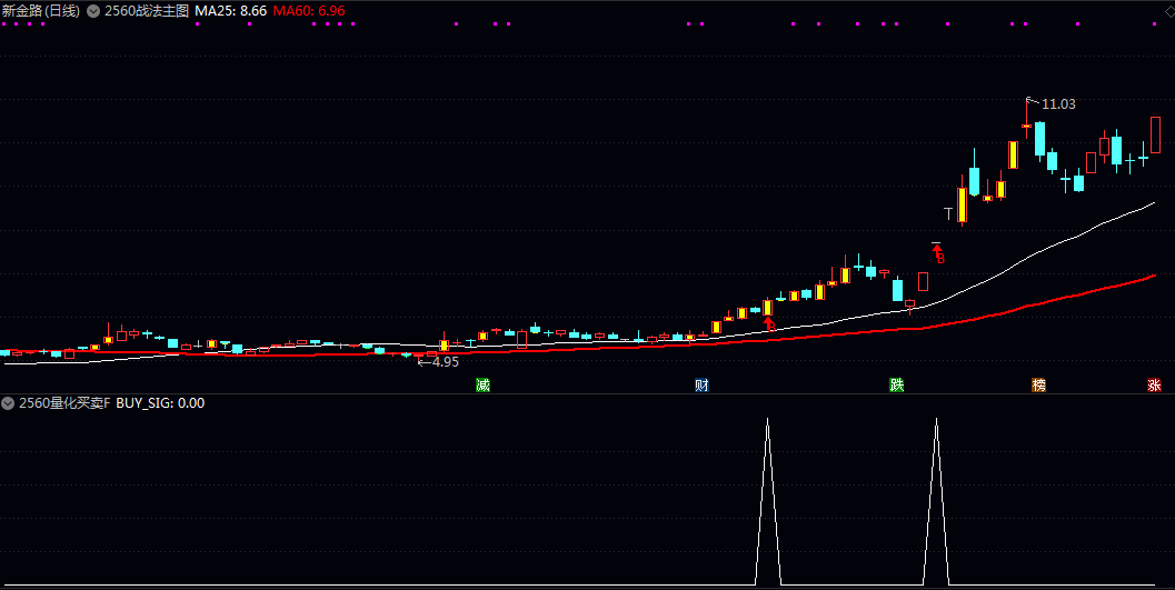 【2560战法套装】主图/副图/选股指标 趋势界定25日与60日均线 动能确认5日与60日均量线
