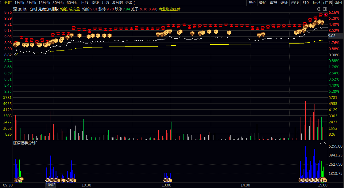 分时《龙虎眼》主图+《涨停猎手》副图指标 风险警示与主力动向 清晰判断短线资金的多空博弈强度
