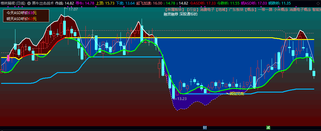 通达信【黑牛出击战术】主图指标 整体设计旨在辅助判断趋势强弱 识别关键节点 用于趋势跟踪与波段操作